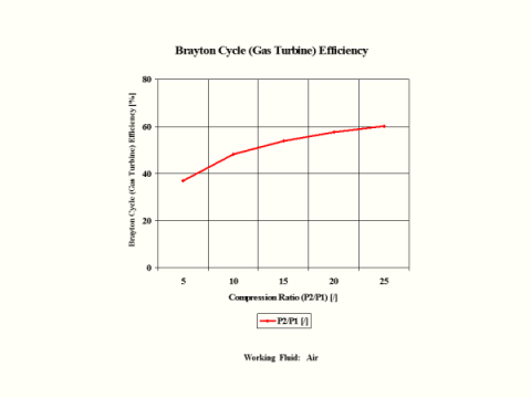 Pressure ratio versus compression ratio.