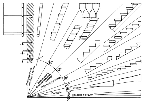 Пандусы, лестницы, лестницы стремянки, приставные лестницы