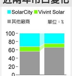美太陽能板租賃業 罩烏雲