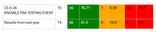 Out of 73 people tested, 56 Green, 7 Amber, 10 Red.