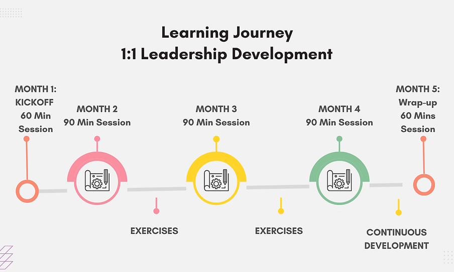 1:1 Leadership Development Learning Journey | MQ Learning