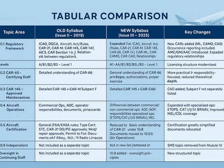 “Comparative Analysis of the 2019 and 2025 Aviation Maintenance Regulatory Syllabi -DGCA Module 10”