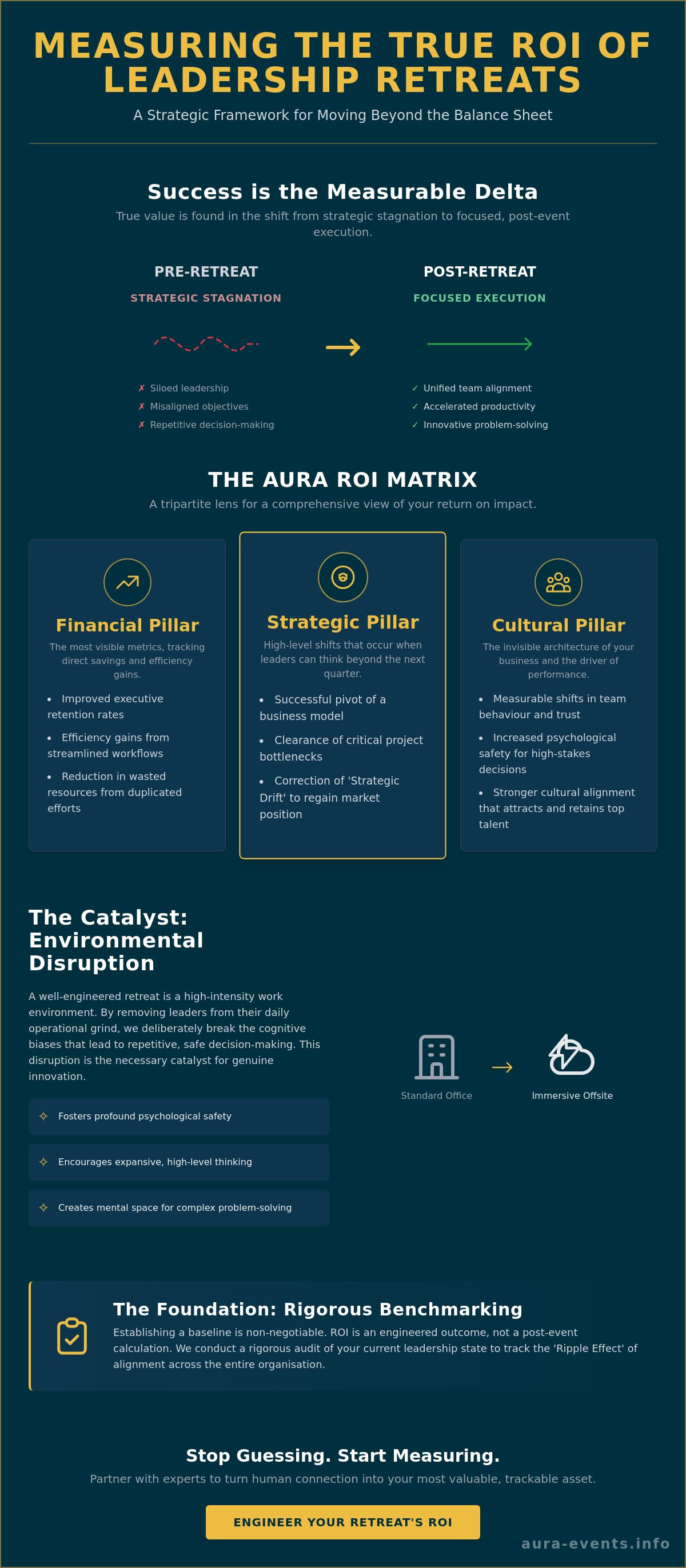 Measuring ROI of leadership retreats