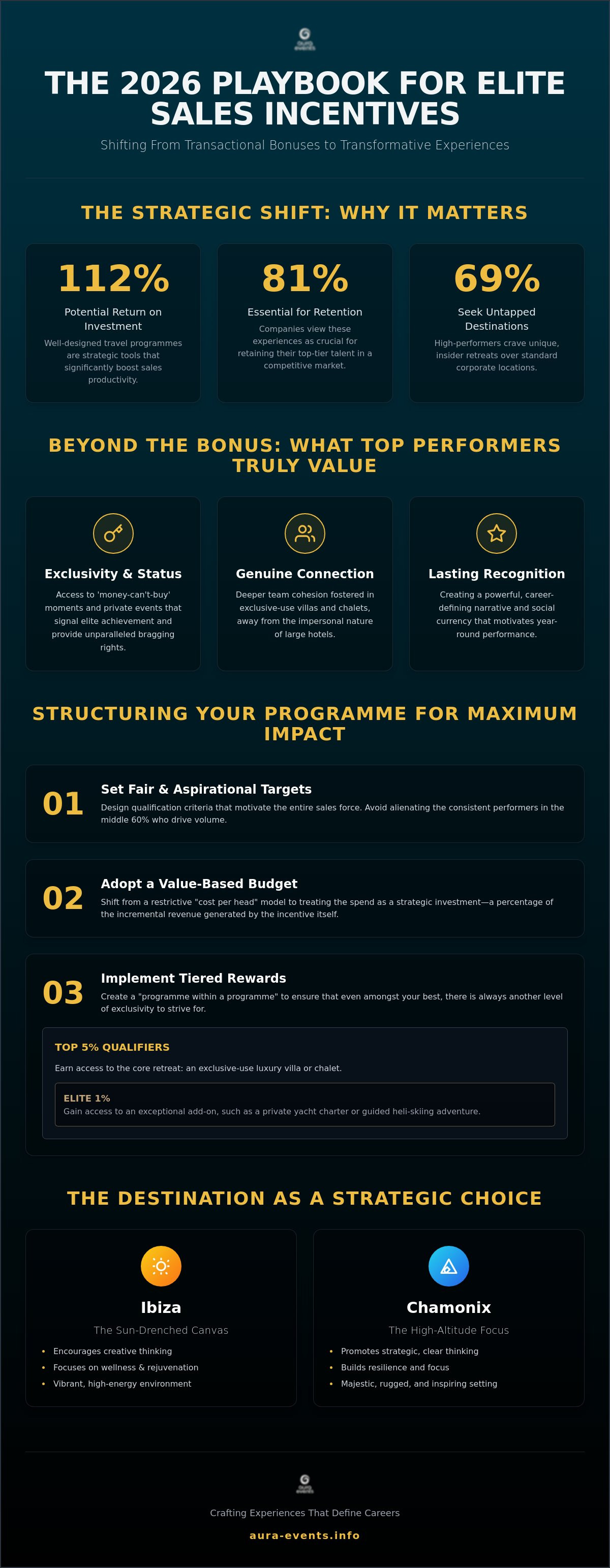 How to design a sales incentive travel program