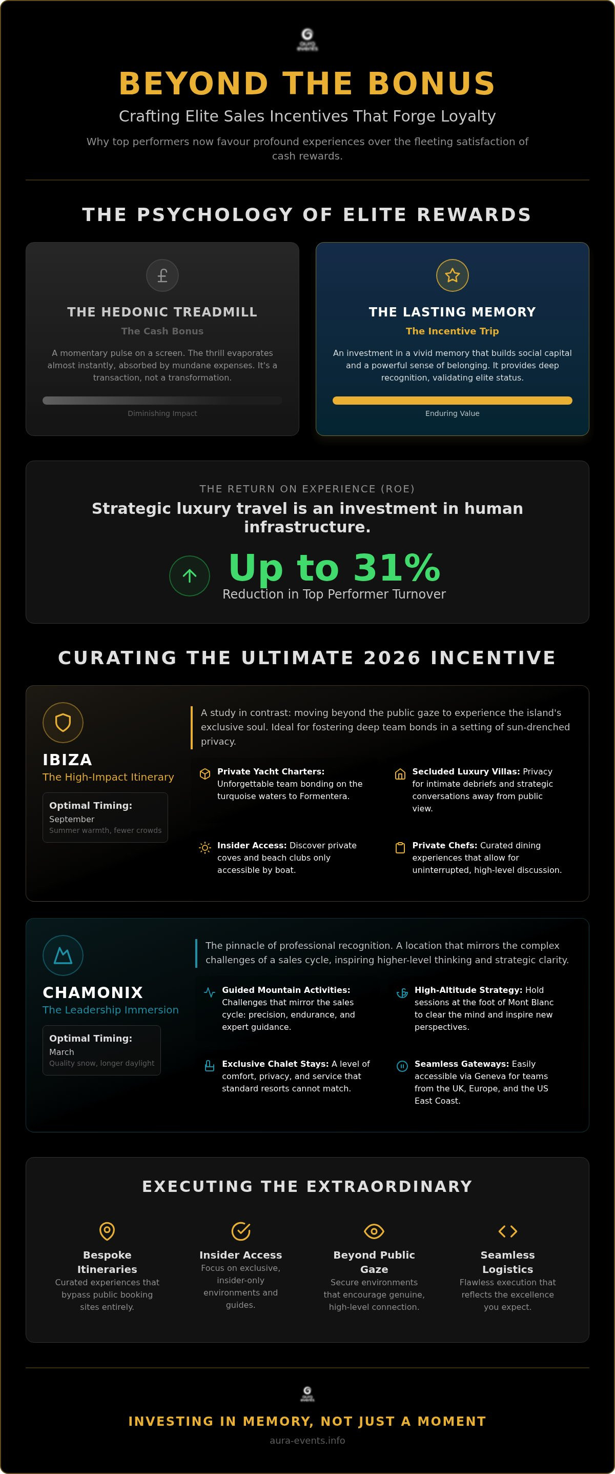 Sales contest incentive travel ideas