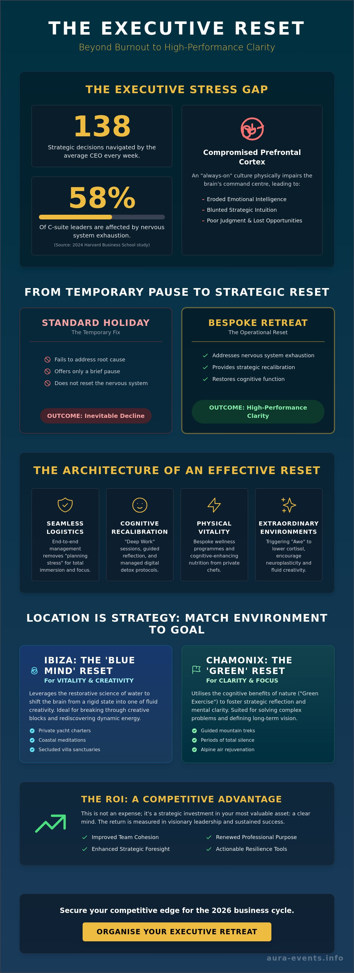Stress management retreat for executives