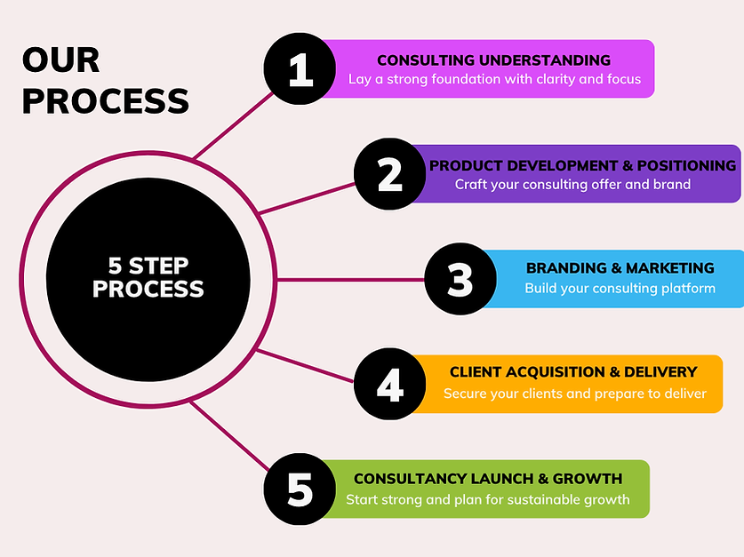 OUR Process (2).png