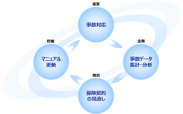 事業会社における保険事故発生時以降の業務サイクル