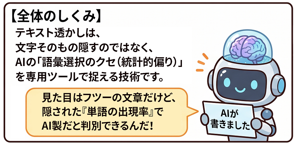 AIが文章の背後に隠された統計的な言語選択の癖でAIが書いたテキスト文だと判断できるってことなんだ