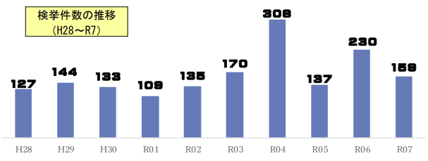 【沖縄県版】サイバー犯罪の現状と企業・個人が取るべき対策
