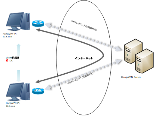 インターネットとVPNの仕組み