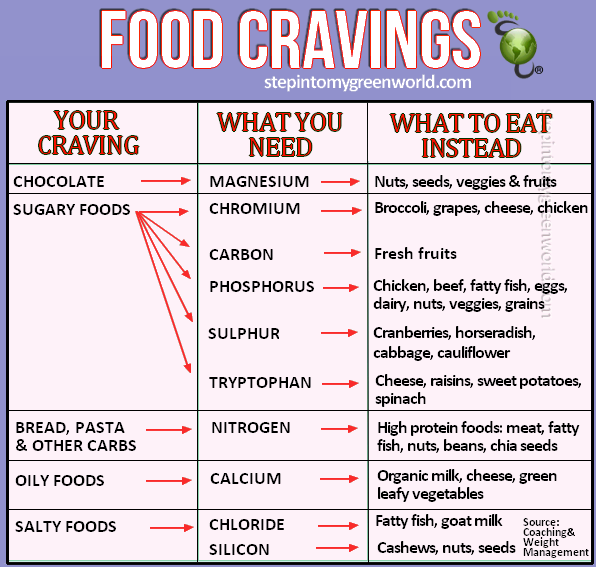 Food Cravings