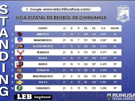 DORADOS DE CHIHUAHUA APARECE EN LOS ÚLTIMOS LUGARES DEL ESTATAL.