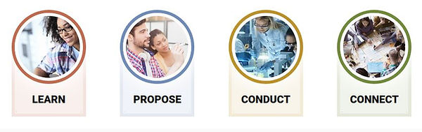 The four modes in the iTHRIV Portal: Learn, Propose, Conduct and Connect.