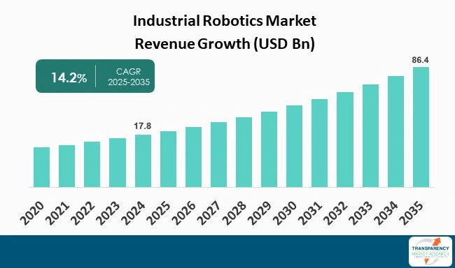 robotic arm statistics