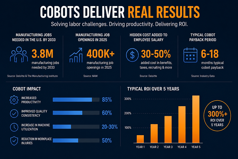 Cobots driving productivity and ROI