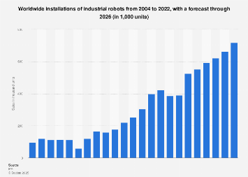 robotic arm statistics
