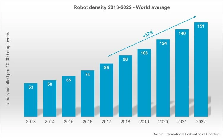 robotic arm statistics