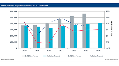 robotic arm statistics