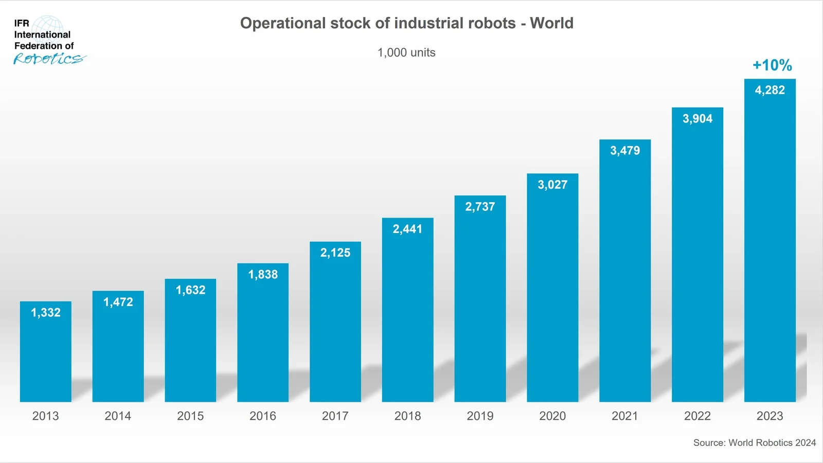 robotic arm statistics