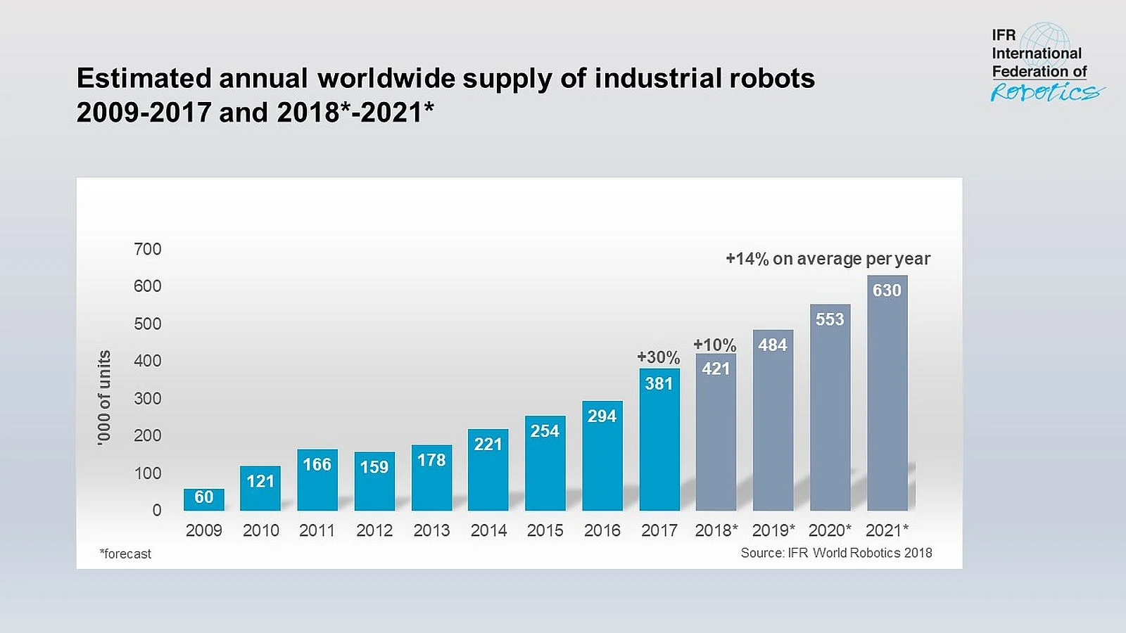 robotic arm statistics