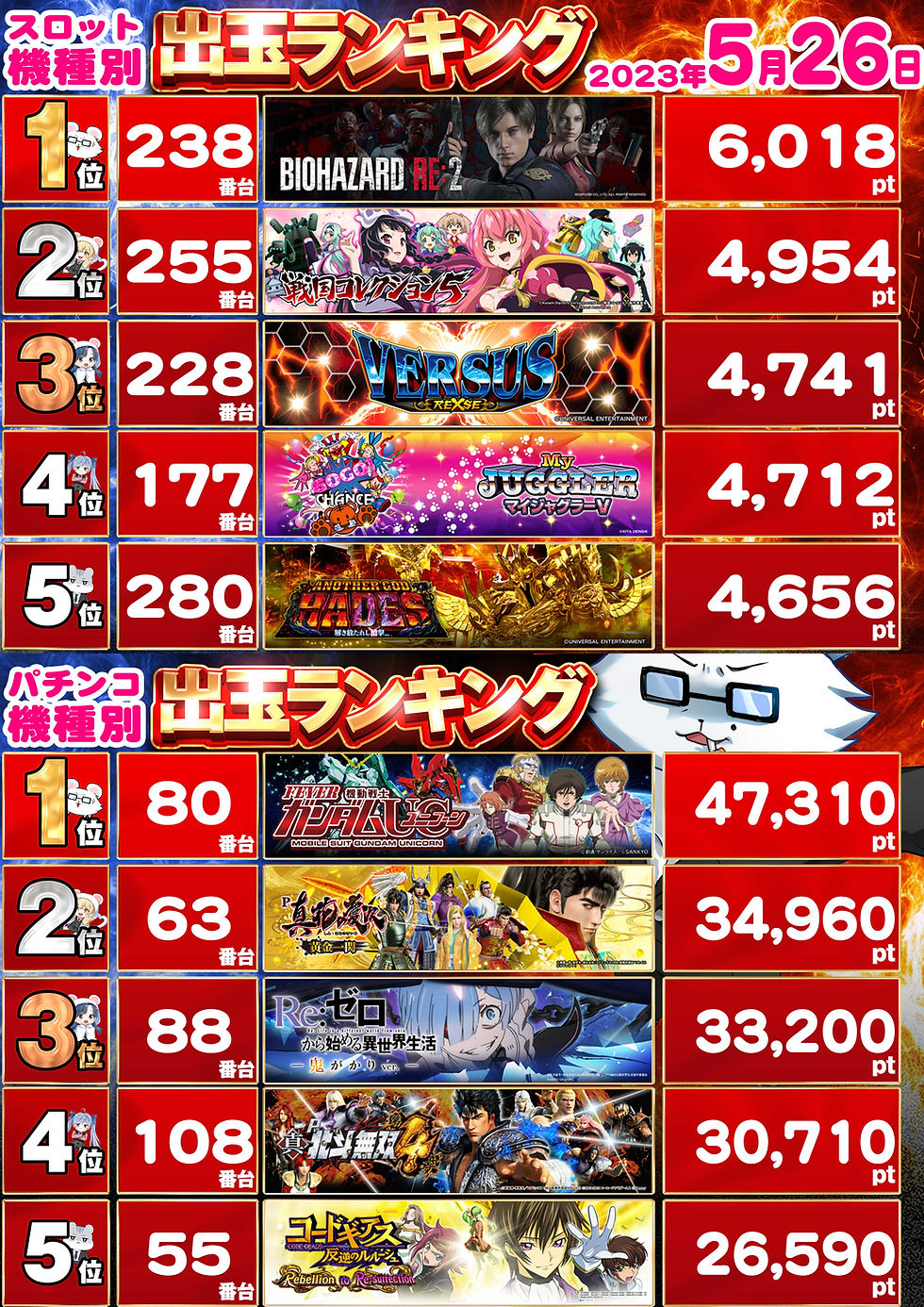 🐭2023年5月出玉ランキング（5月26日～5月31日）