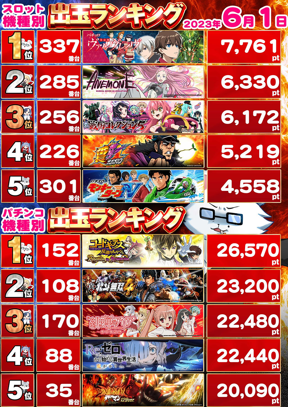 🐭2023年6月出玉ランキング（6月1日～6月5日）