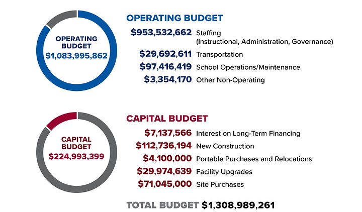 Graphic depicting the Operating and Capital budget numbers.