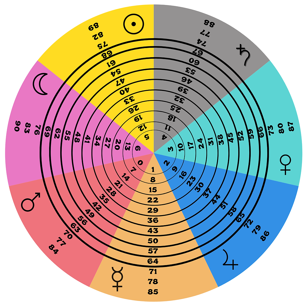 biblical jubilee astrology time lord system ages