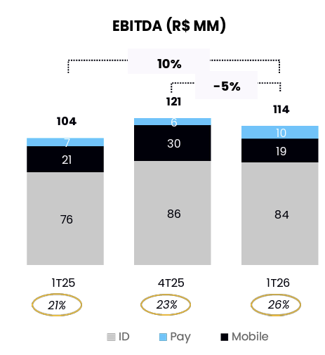 VLID3 Nova carteira de identidade (CIN) continua acelerando