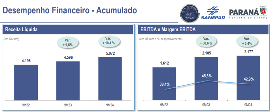 Fonte: Sanepar SAPR11 - Release dos resultados do 3T24