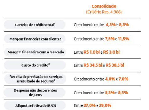 Fonte: Itau ITUB4 release 4T24