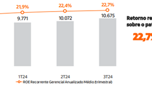 Itaú #ITUB4: o melhor ROE do setor 22,7% | BB Seguridade #BBSE3: 11% de retorno em proventos  – O 3T24 de duas gigantes brasileiras