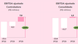 MÉLIUZ (CASH3) ENFIM CHEGOU O LUCRO! R$8 MILHÕES ! VEJA AQUI A ANÁLISE DO RESULTADO DO 3T23