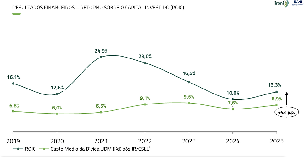 Irani #RANI3 relatório press release do resultado do 4T25