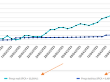 ganho gigante, Ainda vale a pena entrar na NTN-B (IPCA+)? E +uma alternativa que gosto muito!