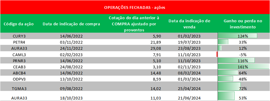 Fonte: www.investe10.com.br