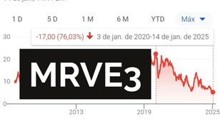 É a hora da virada para MRV #MRVE3? Vale a pena investir após a ótima prévia ?
