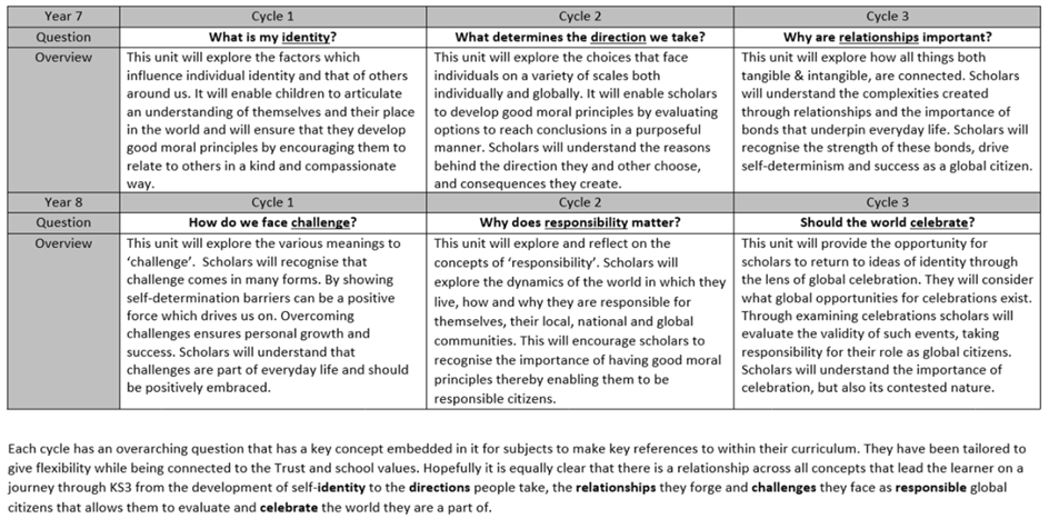 An exemplar overview of a KS3 curriculum for years 7 and 8