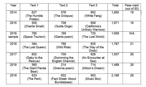Increase in the number of words in past SATs test