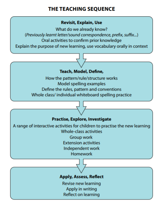 Teach Spelling Sequence