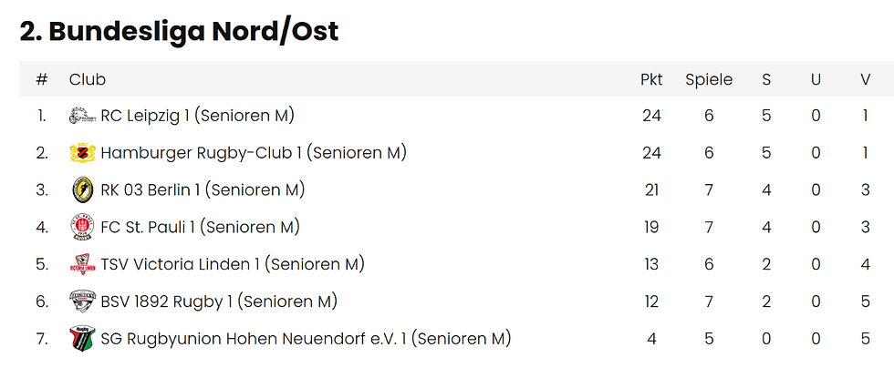 Quelle: Rugby Deutschland
