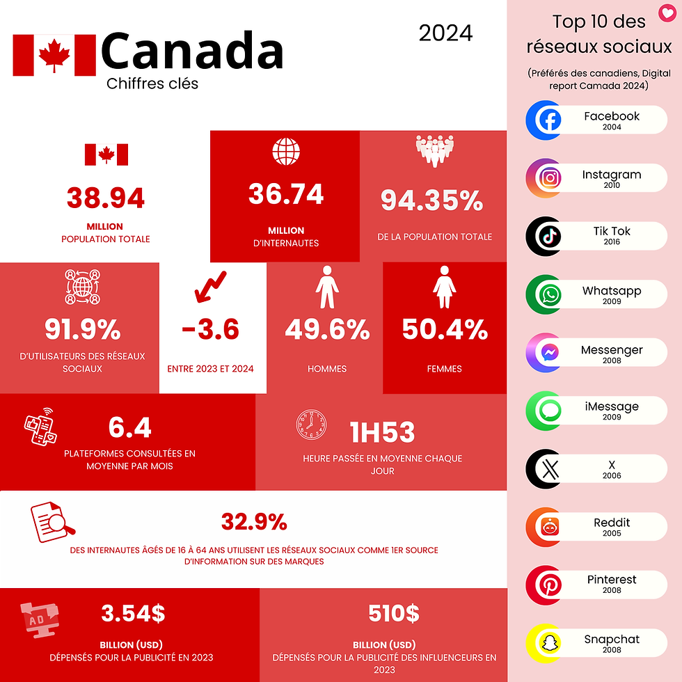 Statistiques Canada