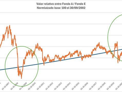 Precios relativos: Fondos A y E