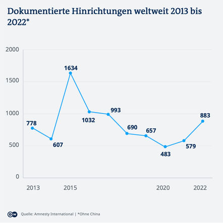 Todesstrafe: Drastische Zunahme von Hinrichtungen