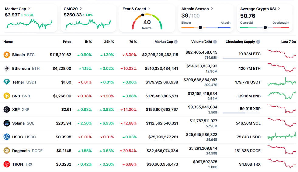 CRYPTO MARKET: Assets Overview 10/7/2025