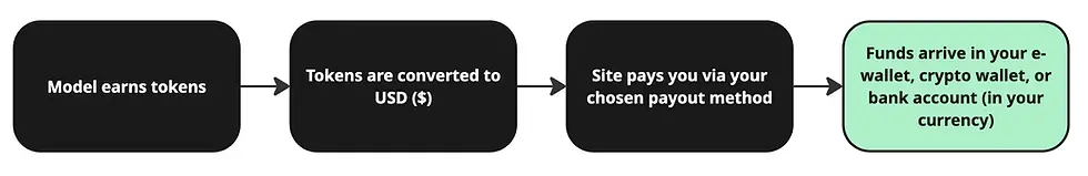 Diagram explaining how cam site payments work for webcam models — tokens are converted to USD and paid out via e-wallet, crypto, or bank transfer