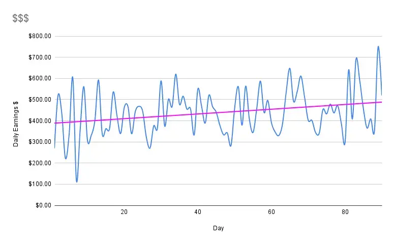 Line graph of real webcam model earnings over 90 days with high daily volatility and a trendline rising from $400 to $500, demonstrating regression to the mean and realistic income swings.