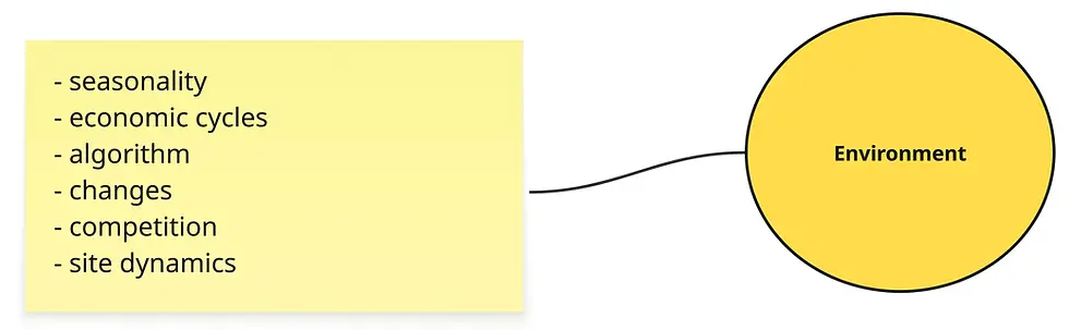 Diagram showing the external environment factors that affect webcam modelling, including seasonality, economic cycles, algorithm changes, competition and site dynamics.