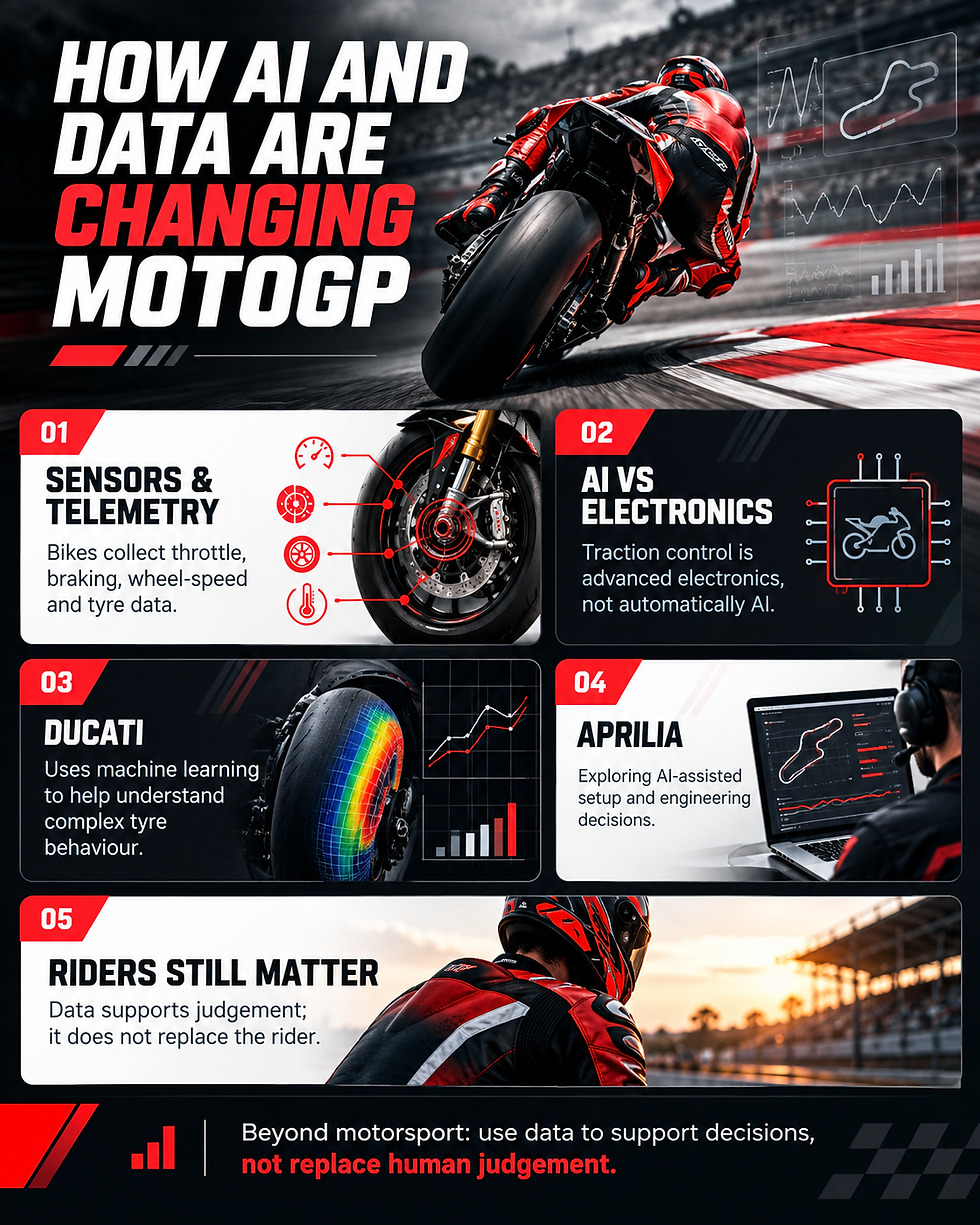 Infographic of a red MotoGP rider leaning into a turn, with headline How AI and Data Are Changing MotoGP and data panels.